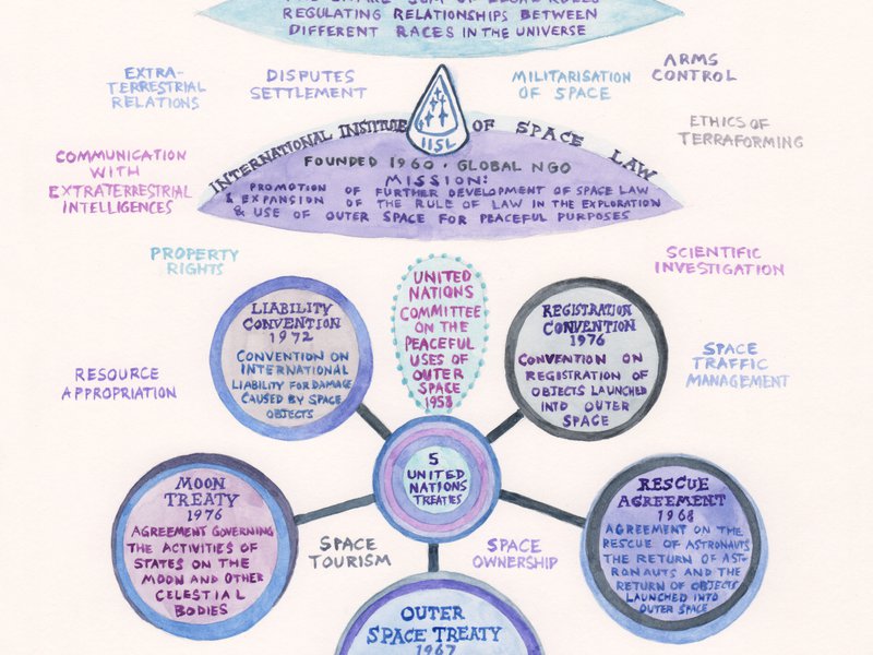 Suzanne Treister, TECHNOSHAMANIC SYSTEMS/Diagram/Ethical Questions Concerning Space Law, 2020-21, watercolour on paper, 29.7 x 21 cm. Courtesy the artist, Annely Juda Fine Art, London and P.P.O.W. Gallery, New York.